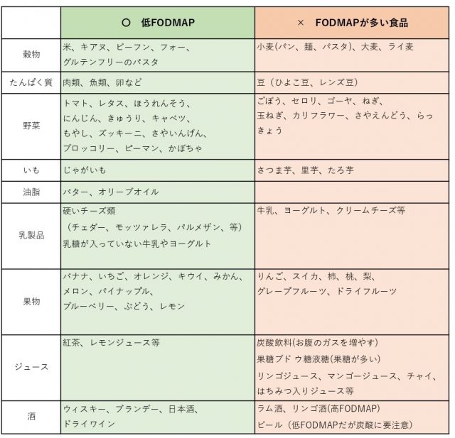 FODMAPの食品・低FODMAPの食品の一覧